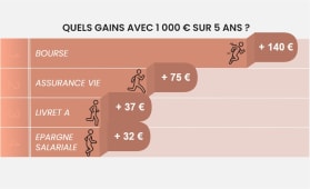 pargne salariale rendement 5 ans