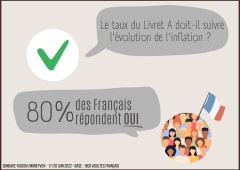 Taux du Livret A et inflation