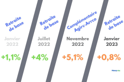 Revalorisations retraite 2022 2023