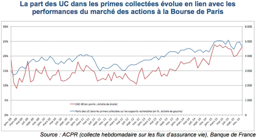 CAC 40 et flux en UC