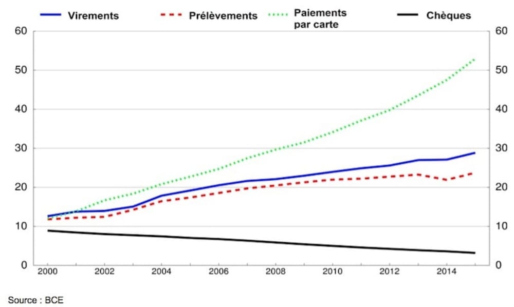 Evolution de l'usage des moyens de paiement en Europe 2000-2015