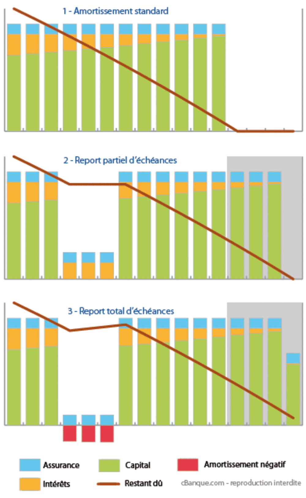 Graphique amortissement credit et report &eacute;ch&eacute;ances