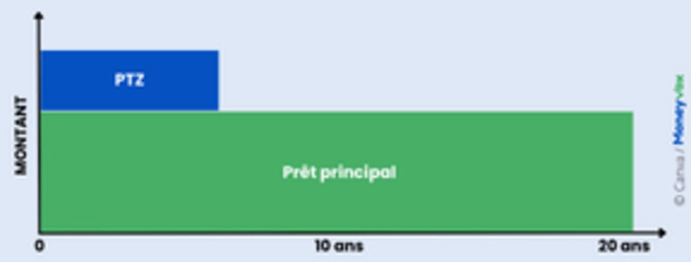 cr&eacute;dit sans lissage