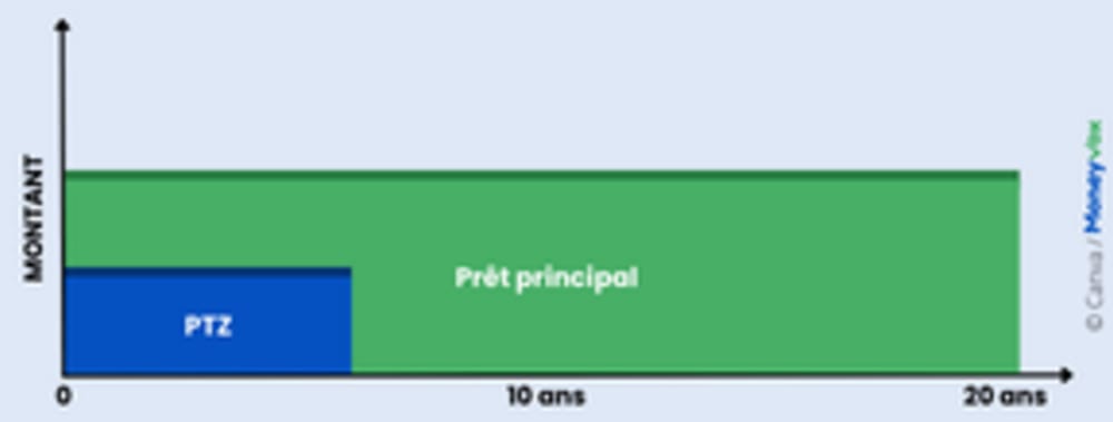 Lissage cr&eacute;dit avec assurance
