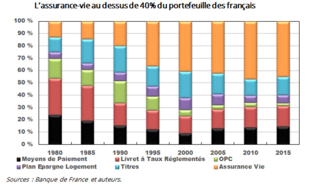 Le portefeuille des Fran&ccedil;ais de 1980 &agrave; 2015