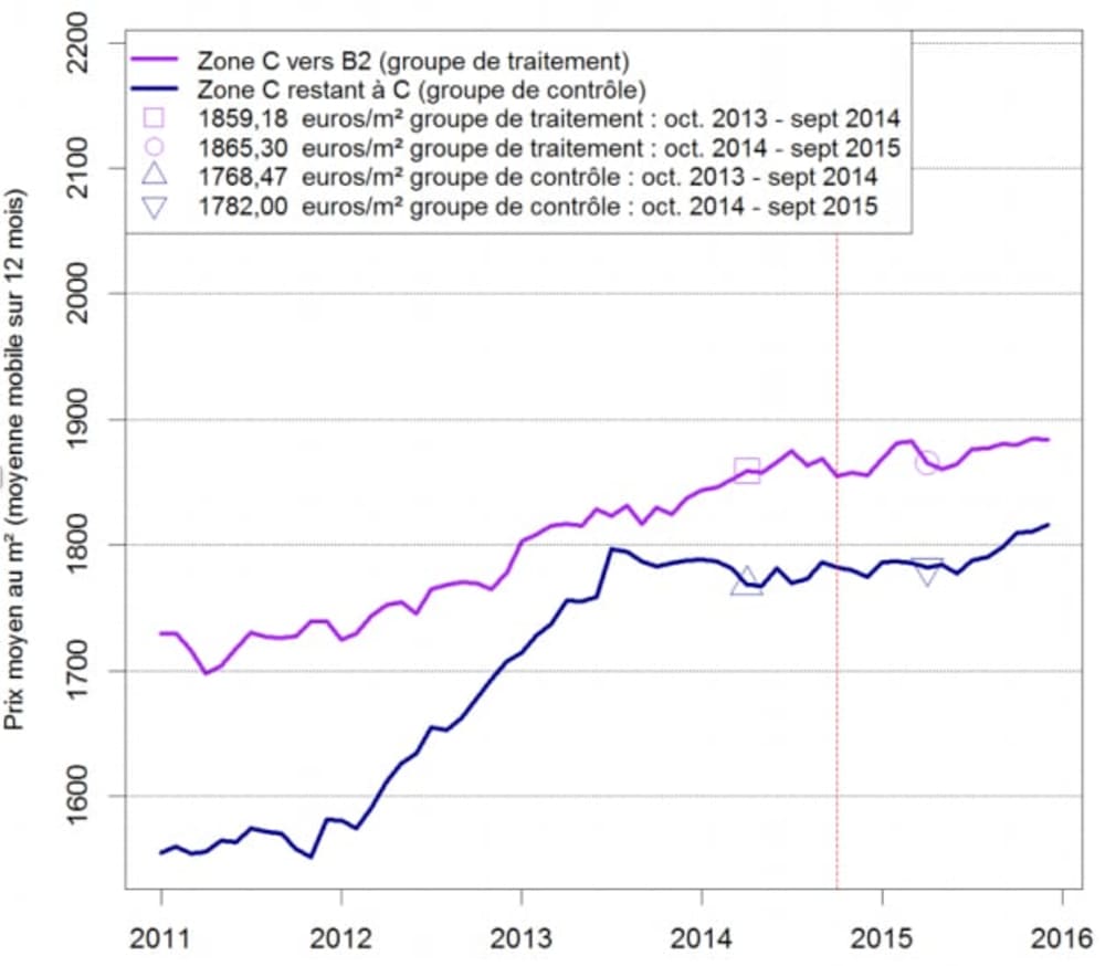Etude Politique du logement - effet inflationniste du PTZ