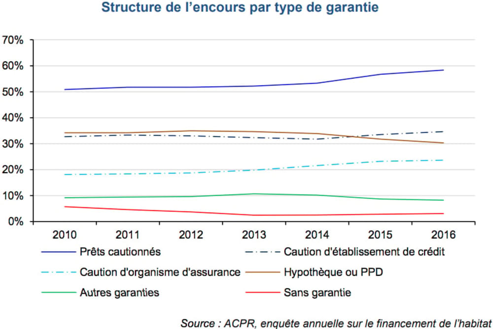 Graphique cautionnement ACPR 2016