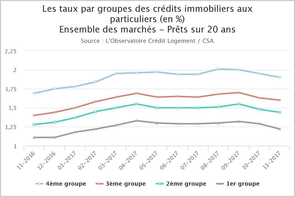 Evolution des taux immobiliers en 2017