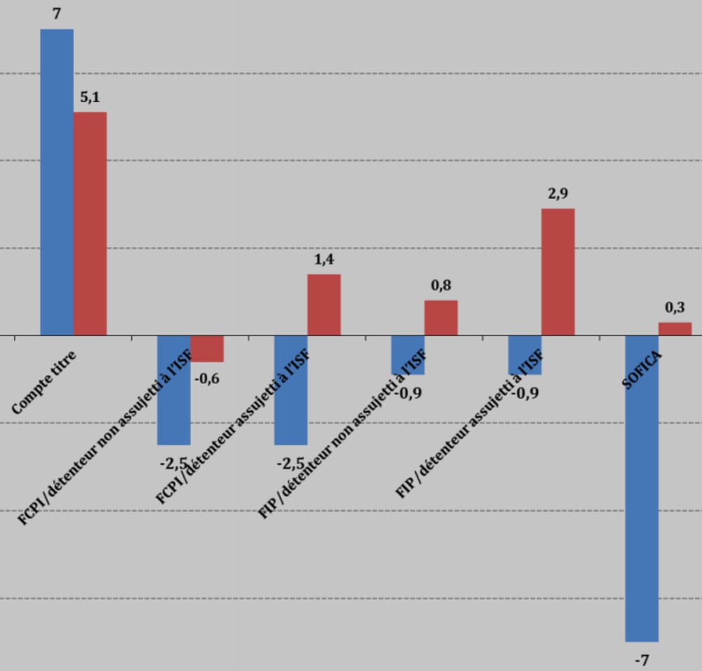 CPO rendement r&eacute;el Sofica FIP FCPI