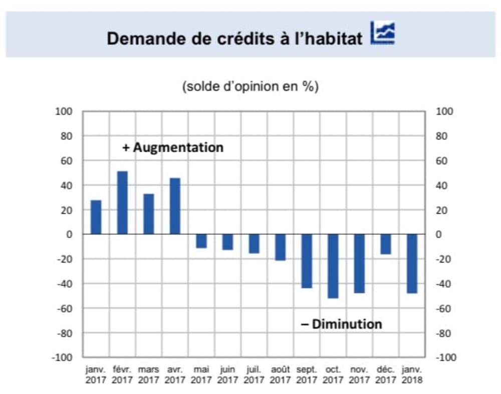 Demande de cr&eacute;dits &agrave; l'habitat en janvier 2018