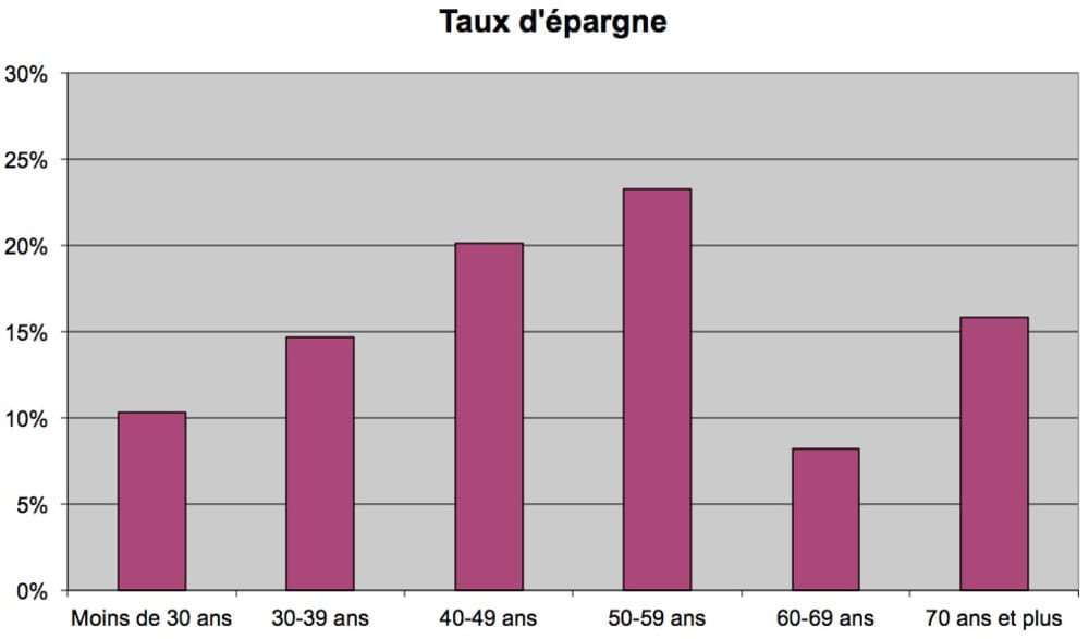 Taux d'&eacute;pargne par cat&eacute;gorie d'&acirc;ge