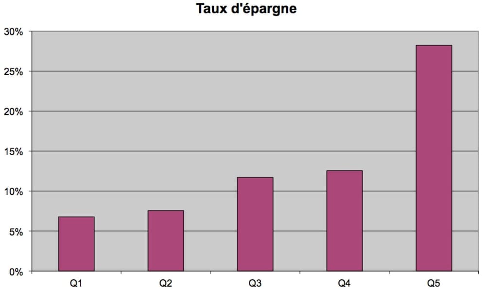 Taux d'&eacute;pargne par cat&eacute;gorie de revenus