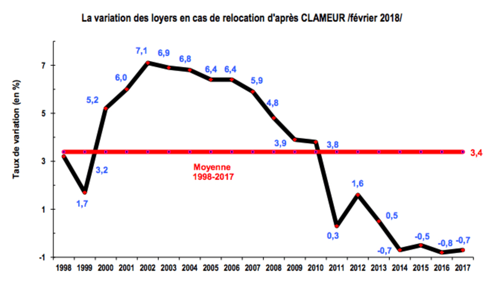 Loyers, reloacation, Clameur