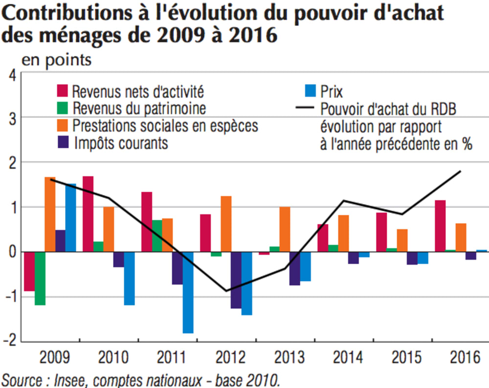 Contribution pouvoir d'achat, cat&eacute;gorie de revenus, Insee