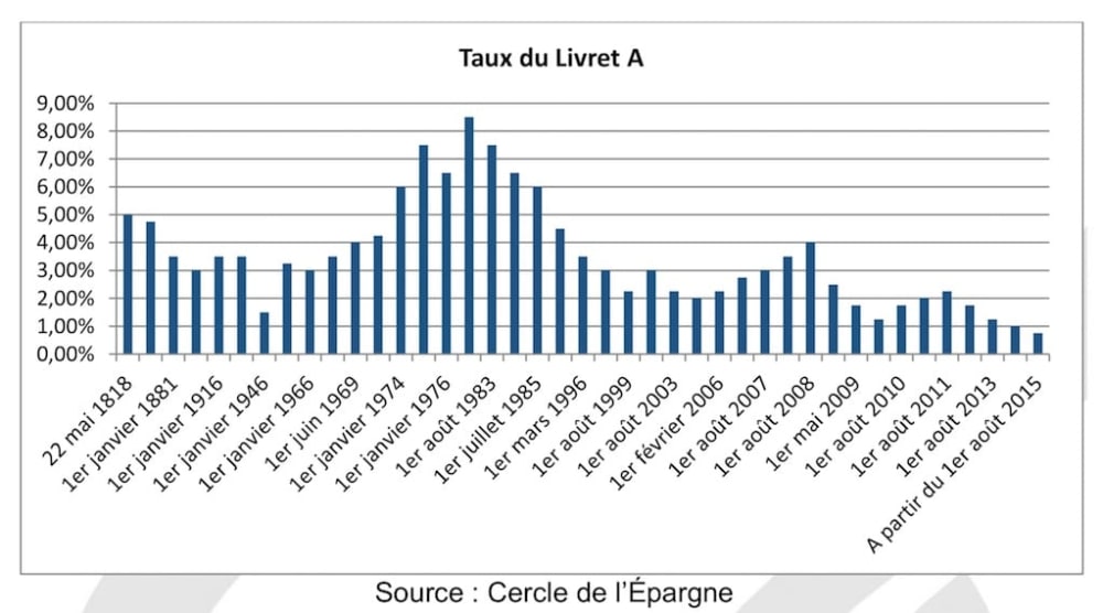 Evolution du taux du Livret A de 1818 &agrave; 2018