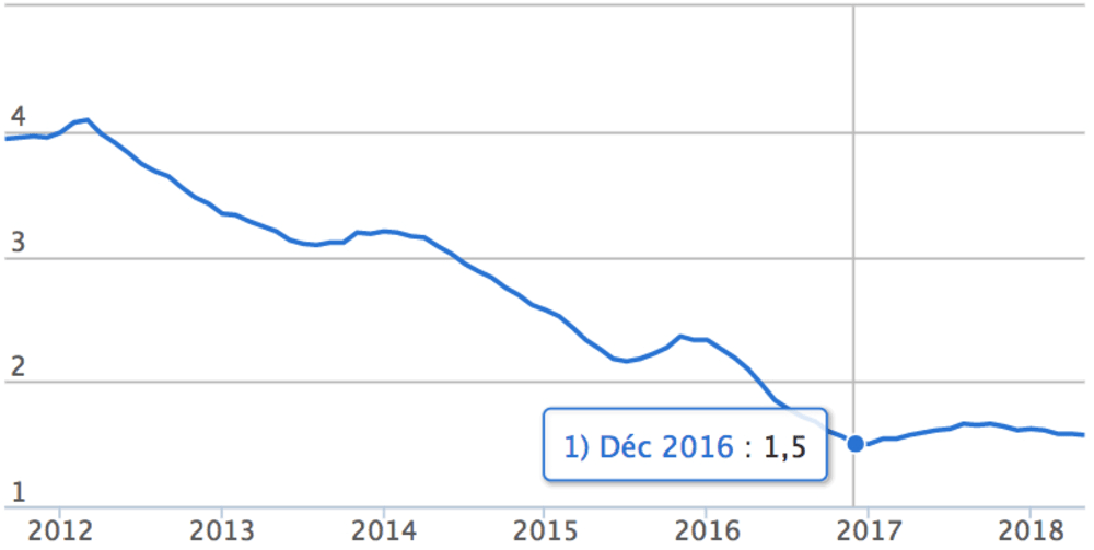 Courbe taux immobiliers Banque de France