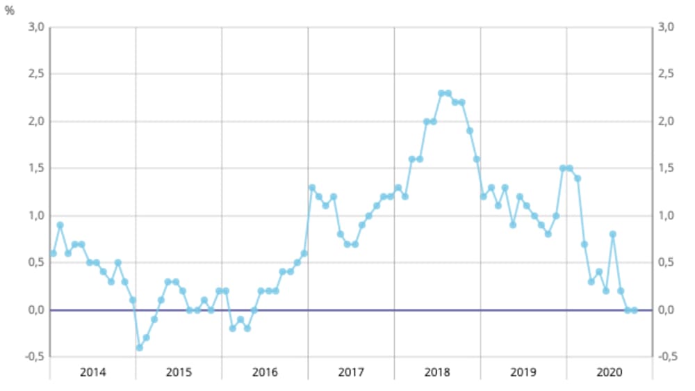 Inflation, courbe, octobre 2020