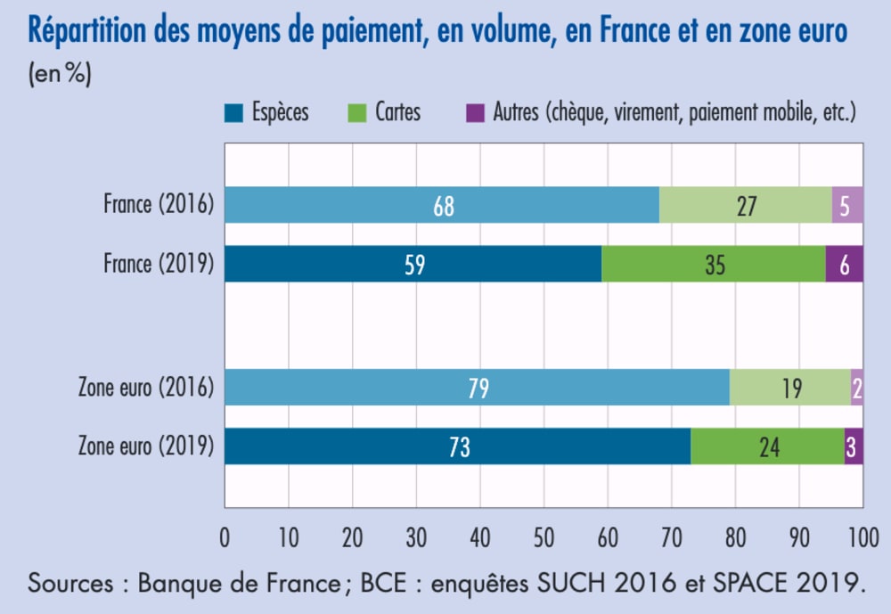R&eacute;partition des moyens de paiement, en volume, en France et en zone euro, en 2019