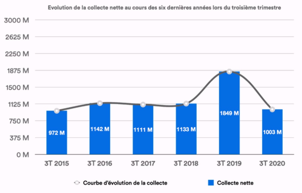MeilleureSCPI.com, performances du march&eacute; des SCPI de rendement au 3e trimestre 2020