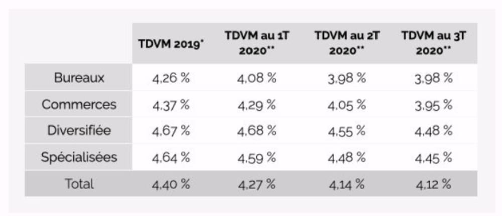 MeilleureSCPI.com, performances du march&eacute; des SCPI de rendement au 3e trimestre 2020