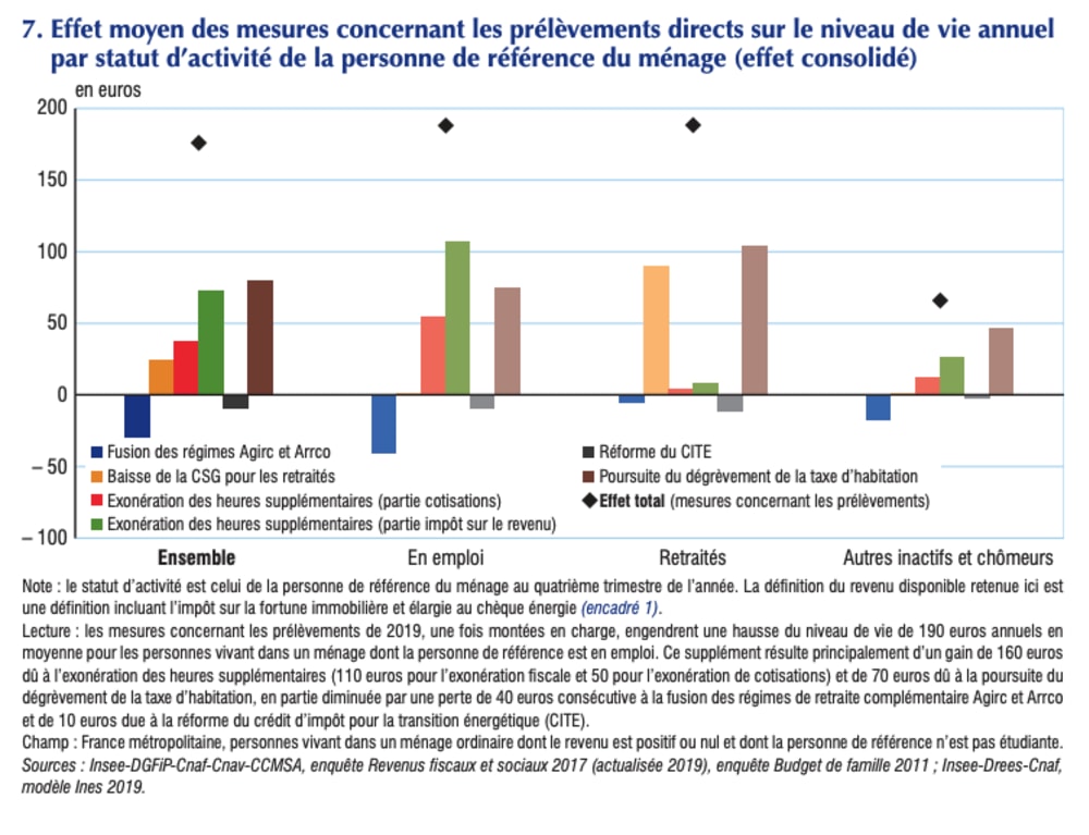 r&eacute;formes 2019 Macron effets 2
