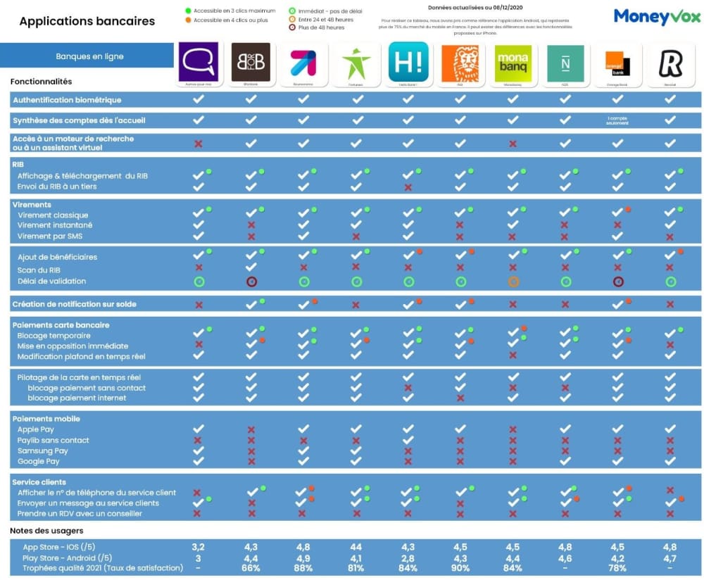 Fonctionnalit&eacute;s des applications bancaires des banques traditionnelles