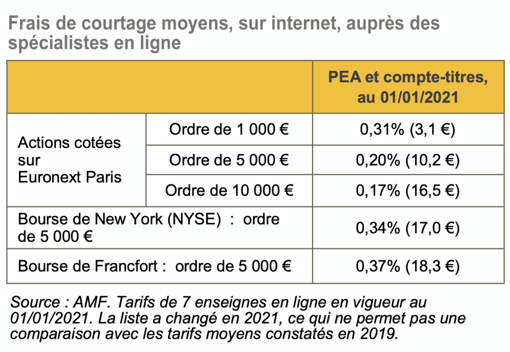 Frais moyens courtiers en ligne en janvier 2021 