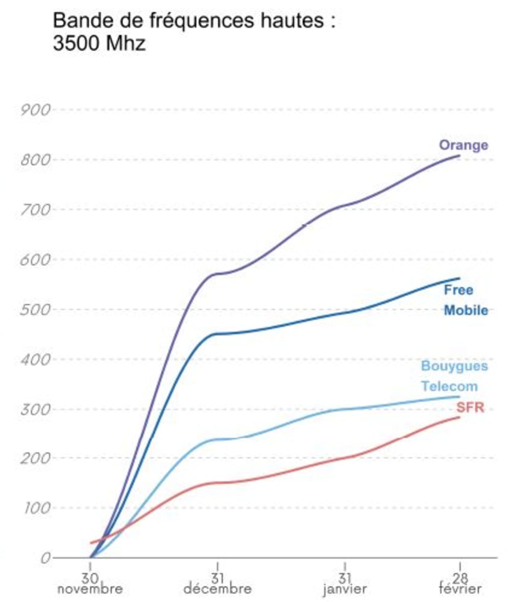5G en France au 28 f&eacute;vrier