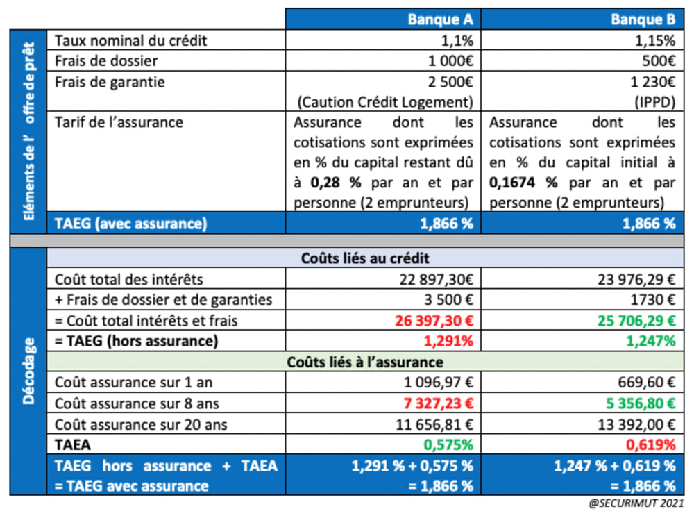 rapport TAEG securimut
