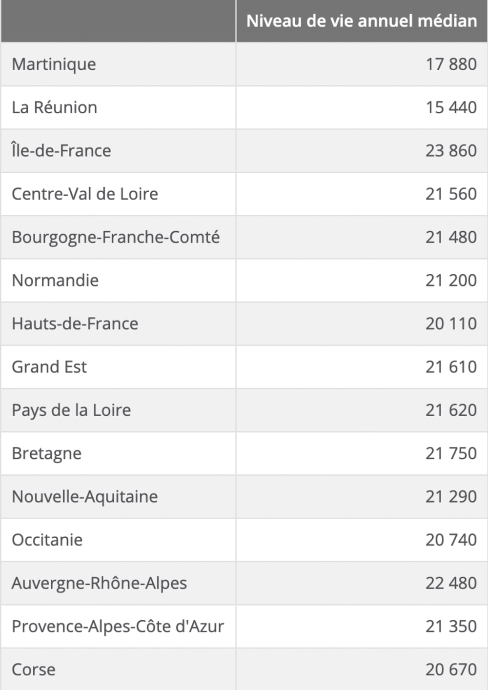 Revenu annuel m&eacute;dian en France pour une personne seule en 2018