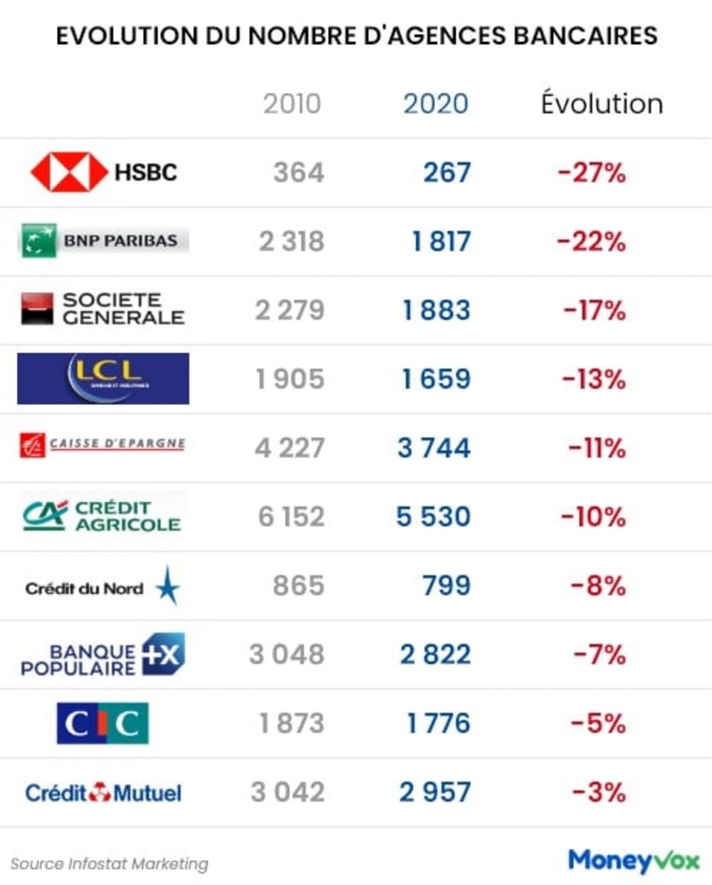Evolution du nombre d'agences bancaires de 2010 &agrave; 2020