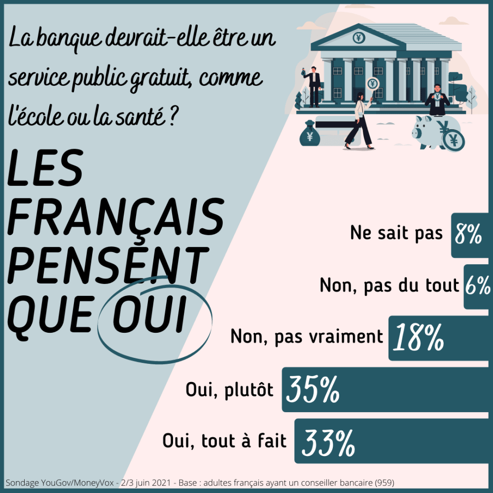 Sondage YouGov - Moneyvox, la banque comme service public