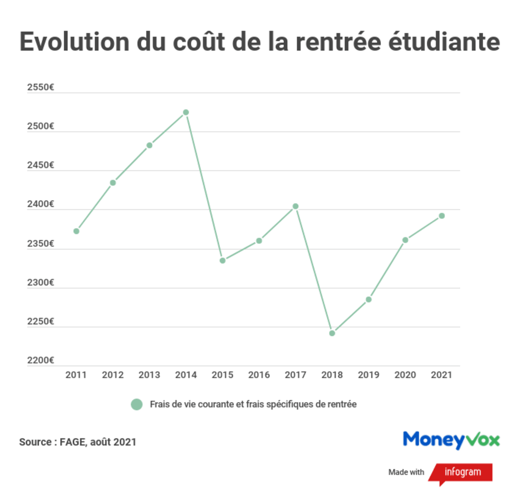 Evolution du co&ucirc;t de la rentr&eacute;e &eacute;tudiante (FAGE 2021)
