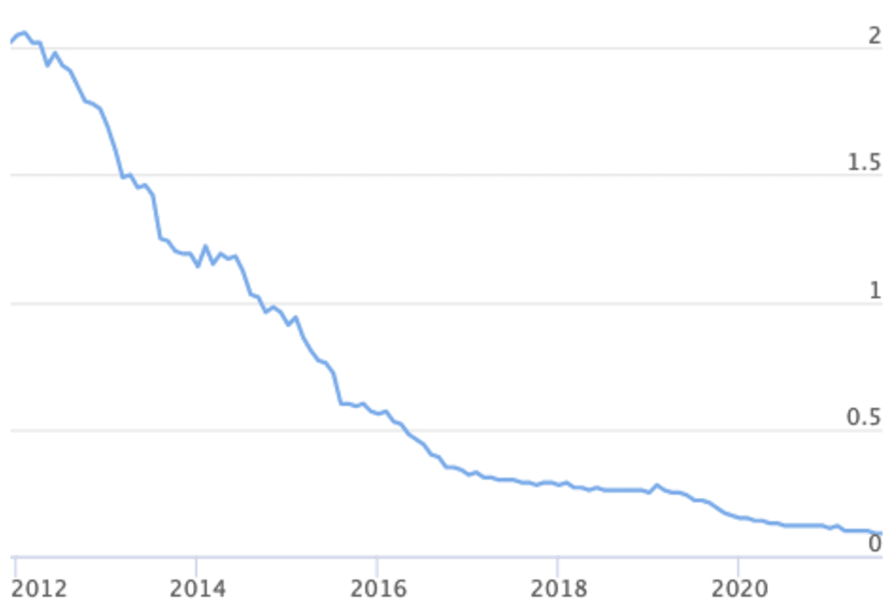 Taux livret Banque de France