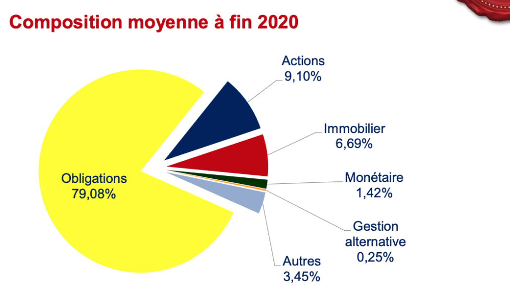 Composition des fonds en euros classiques en 2020
