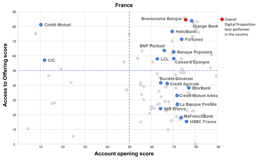 Performance digitale des banques fran&ccedil;ais, D-Rating, janvier 2022
