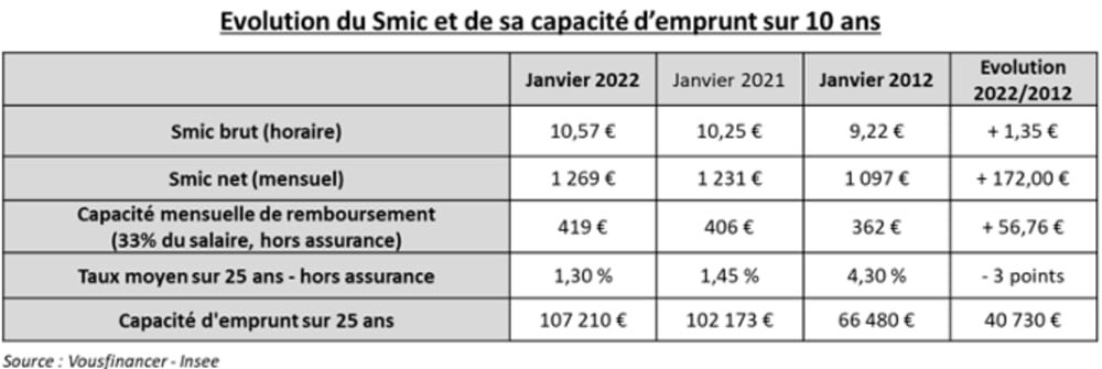 Evolution de la capacit&eacute; d'emprunt au Smic