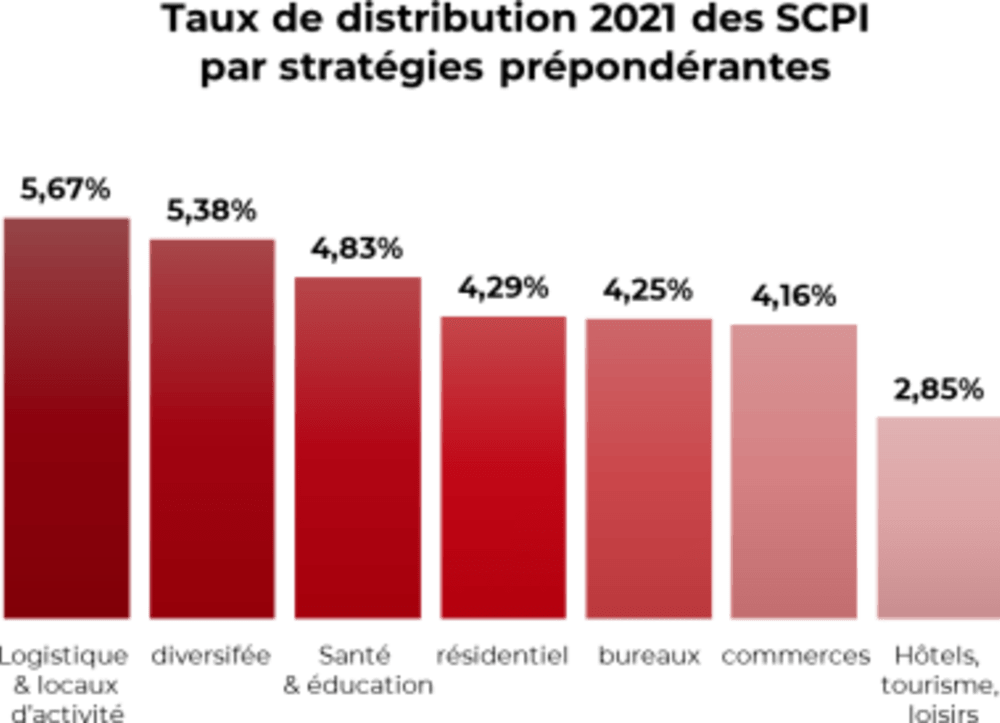 Les rendements 2021 des SCPI par th&eacute;matique d'investissement