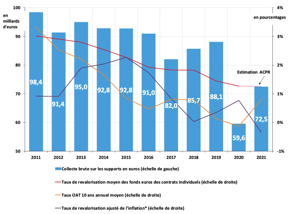 Taux fonds euros 