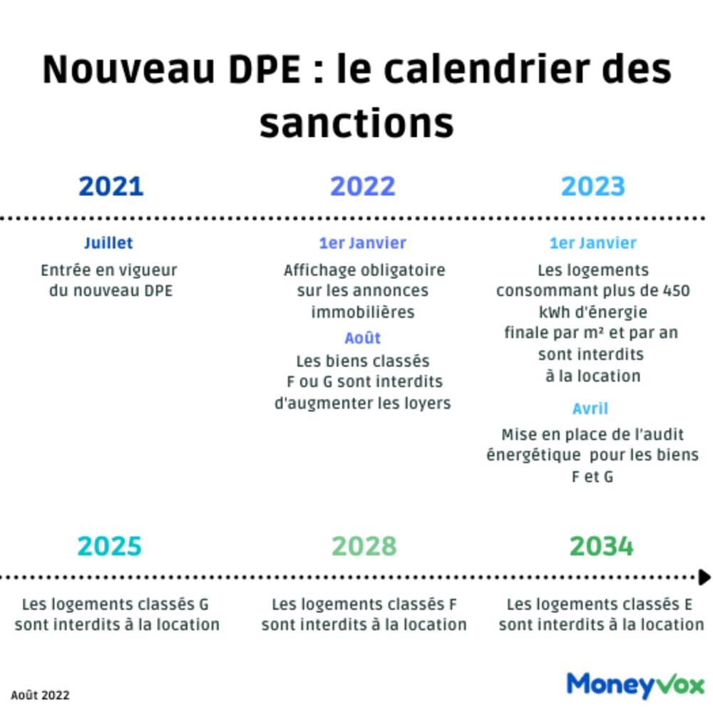 DPE le calendrier