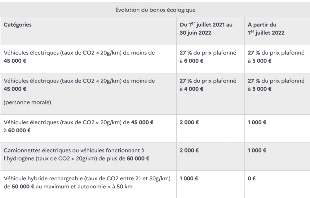 Bar&egrave;me bonus &eacute;cologique