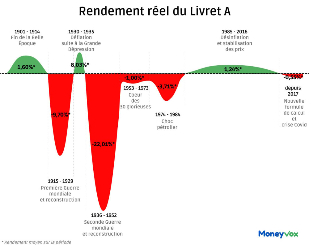 rendement r&eacute;el du livret A
