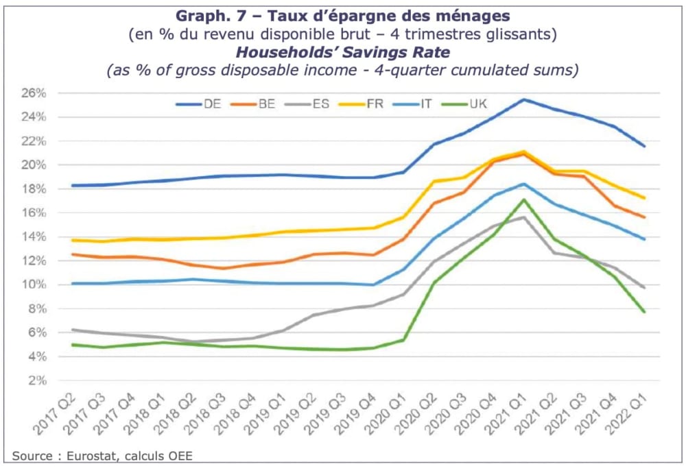 Graphique taux d'&eacute;pargne des m&eacute;nages / Source OEE