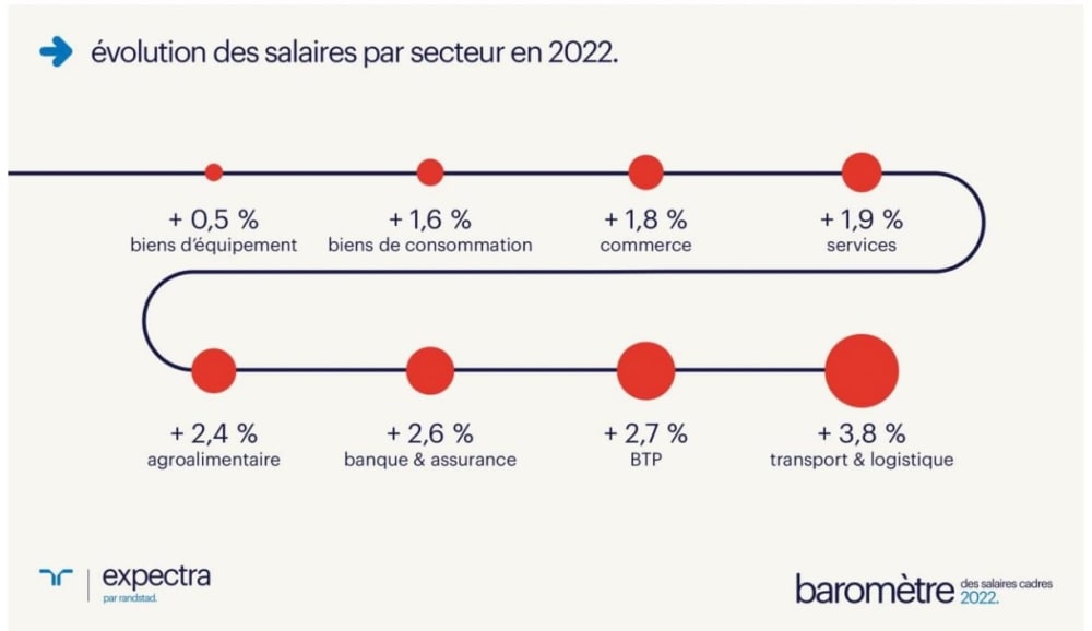 Barom&egrave;tre Expectra 2022 salaire cadres
