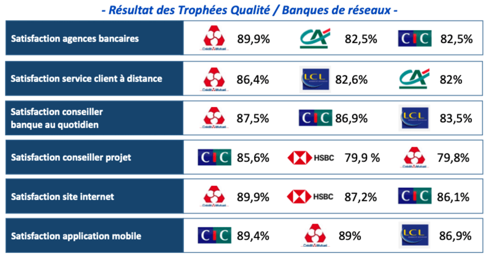 Troph&eacute;es qualit&eacute; 2023 banques r&eacute;seaux