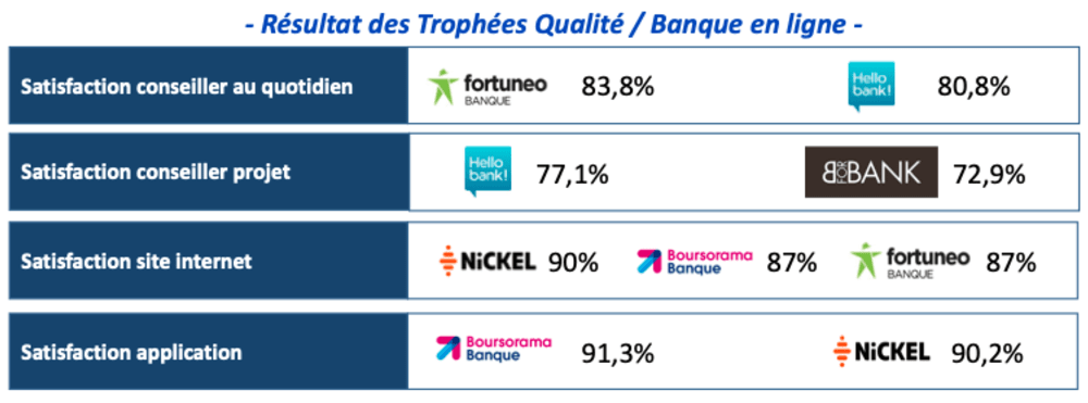 troph&eacute;es qualit&eacute; 2023 banques en ligne 