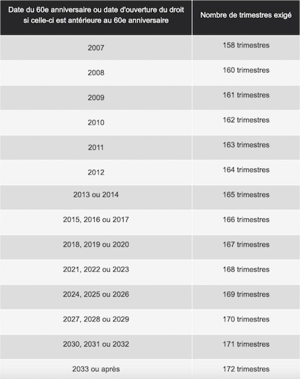 Nombre de trimestres demand&eacute;s pour obtenir une retraite pleine 