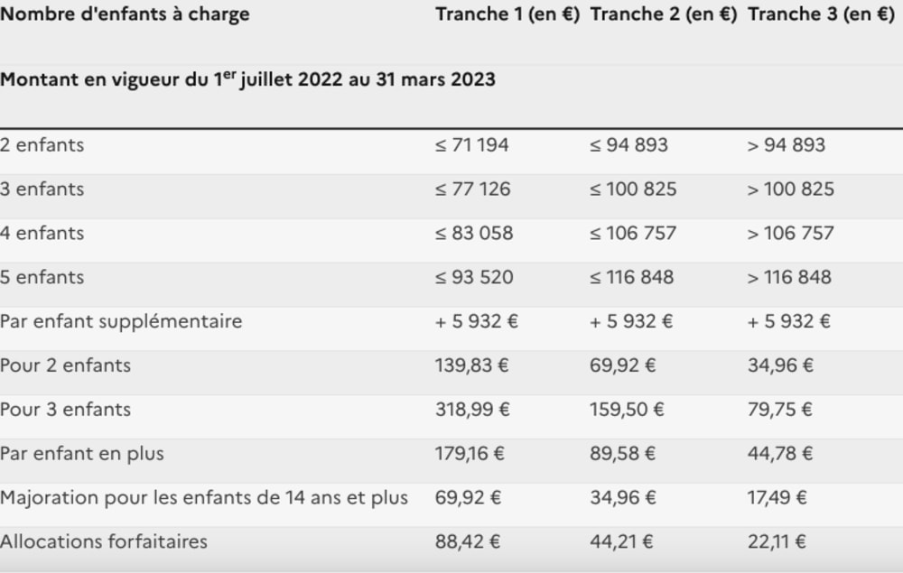 Les plafonds de ressources applicables en 2023 pour les allocations familiales