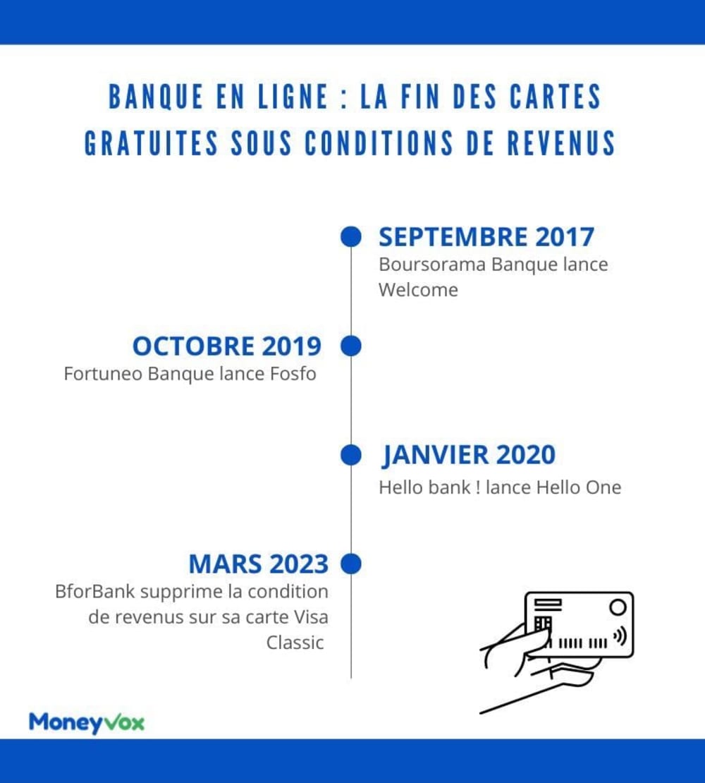 Infographie fin des conditions de revenus dans les banques en ligne