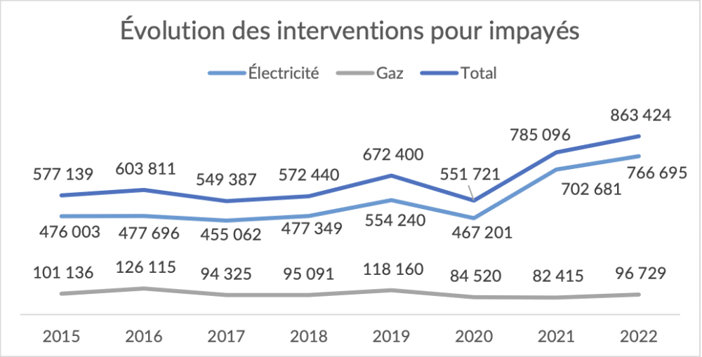 Les interventions pour impay&eacute;s des factures d'&eacute;nergie sont en hausse de 10% en 2022